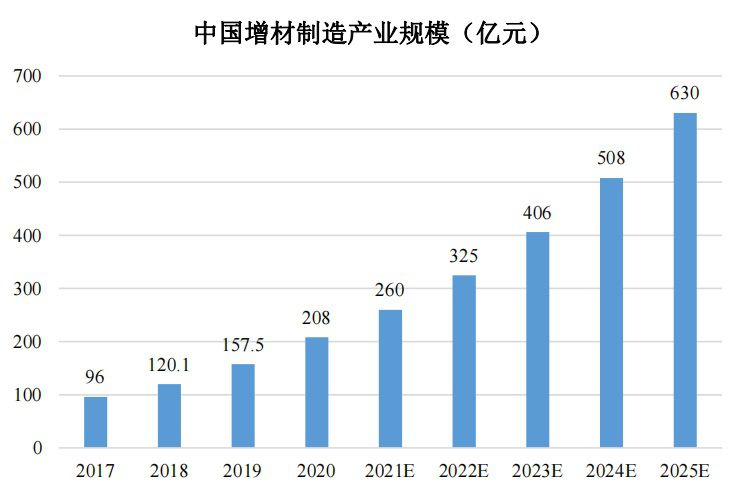 3D打印行業(yè)研究：“蠟型3D打印+熔模鑄造”技術路線